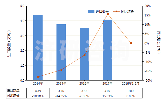 2014-2018年3月中國(guó)合成纖維廢料(包括落綿、廢紗及回收纖維)(HS55051000)進(jìn)口量及增速統(tǒng)計(jì)